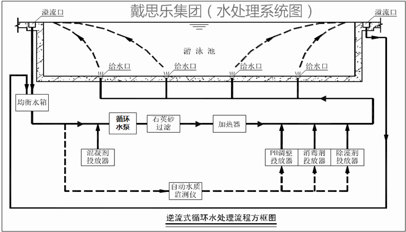 游泳池水处置循环方式,游泳池水处置,泳池水处置系统