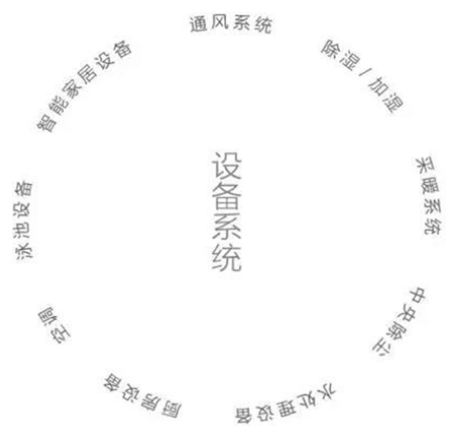 别墅设计，别墅机电设计，别墅装建