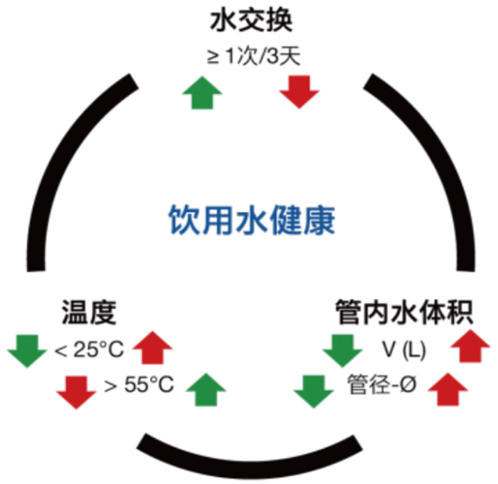 别墅用水管路设计