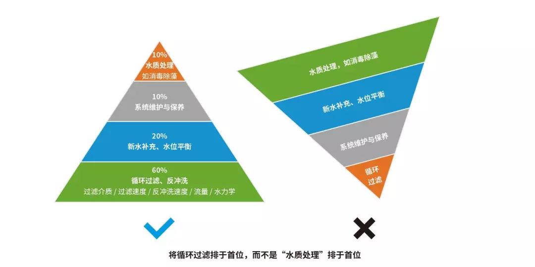 学堂游泳池,学堂游泳池水质处置